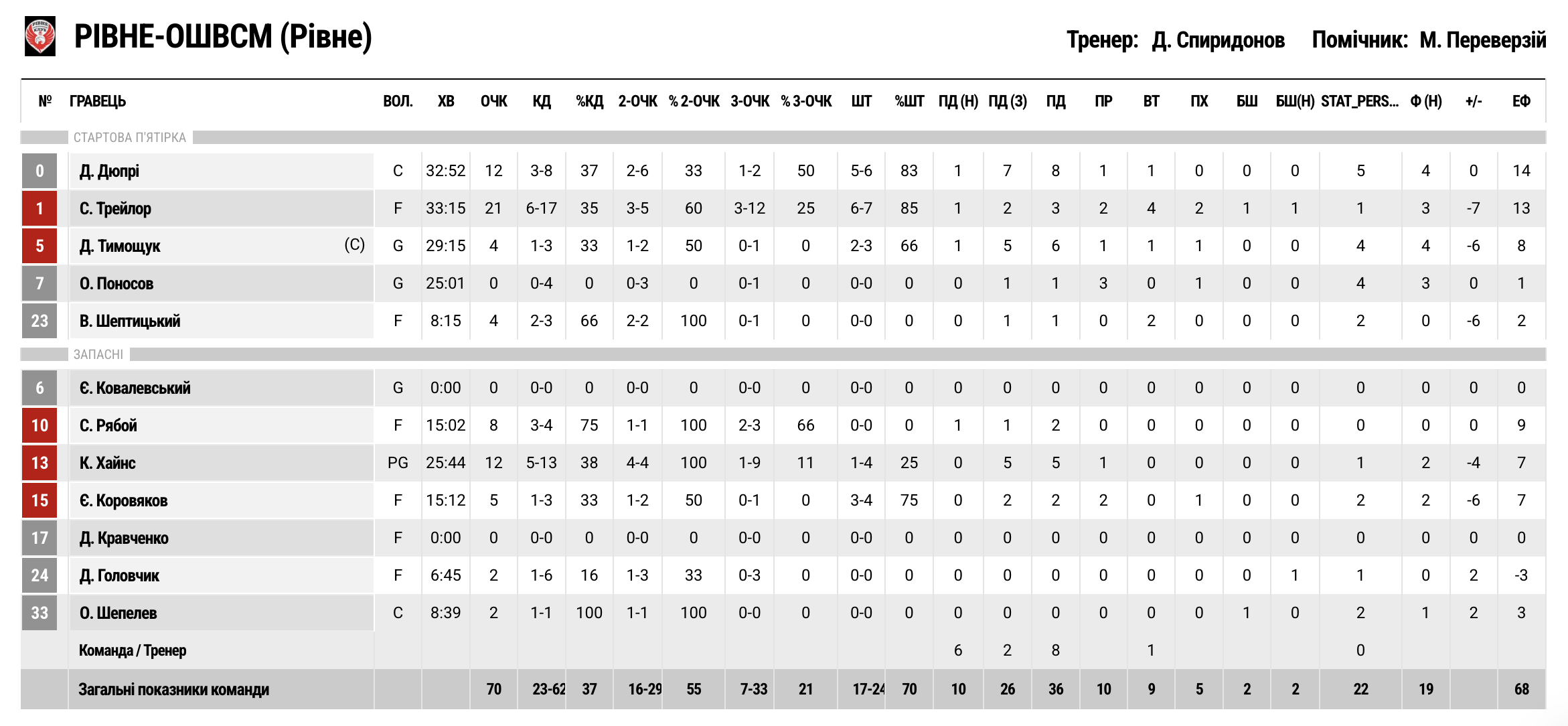 Суперліга. “Кривбас” — “Рівне” 75:70 13