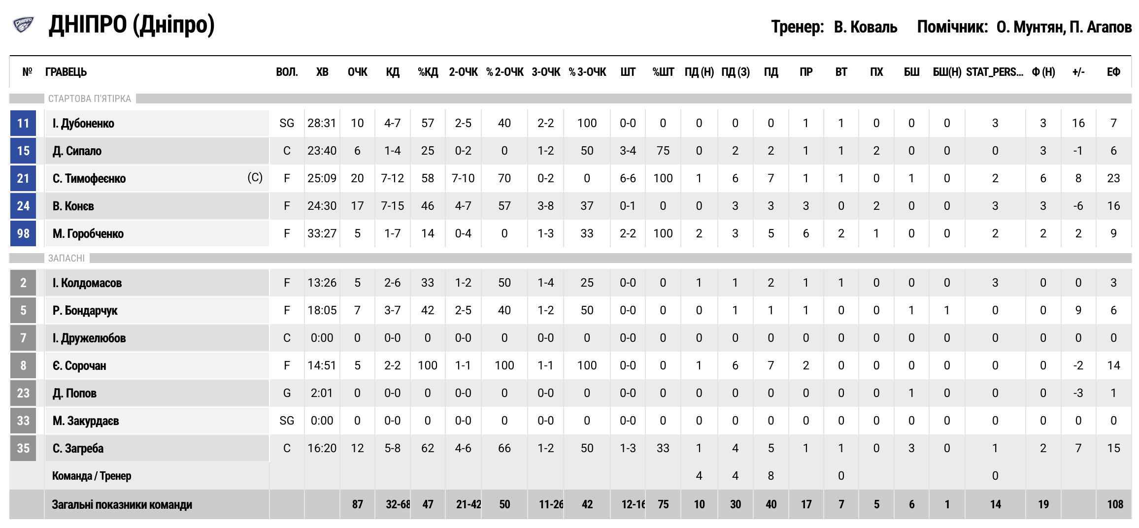 Суперліга. “Дніпро” — “Черкаські Мавпи” 87:81 23