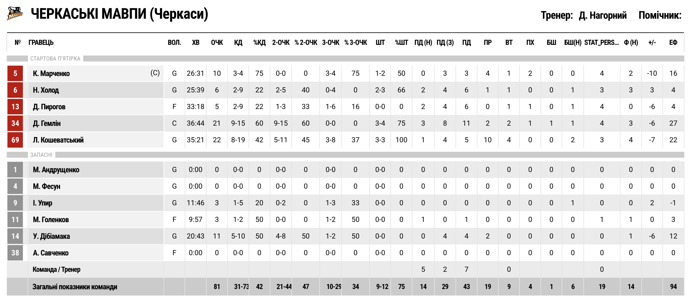 Суперліга. “Дніпро” — “Черкаські Мавпи” 87:81 21