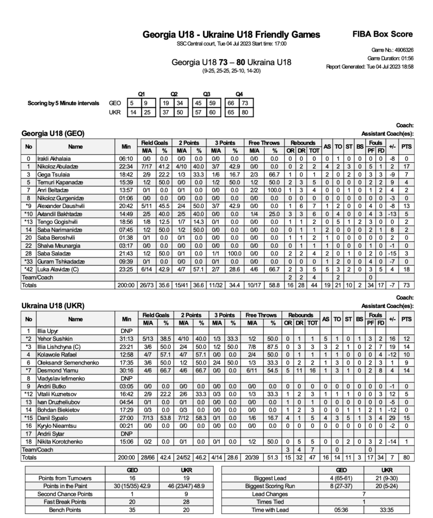 Потужний дабл-дабл Йяму допоміг Україні U-18 перемогти Грузію 6 - basket.com.ua Потужний дабл-дабл Йяму допоміг Україні U-18 перемогти Грузію 5 - basket.com.ua