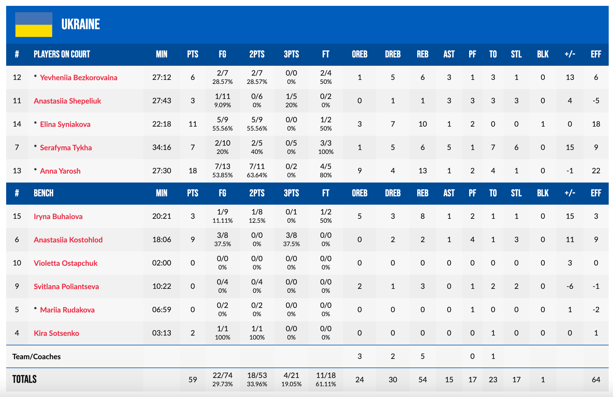 Жіночий Євробаскет U-18: Австрія - Україна 48:59 3 - basket.com.ua