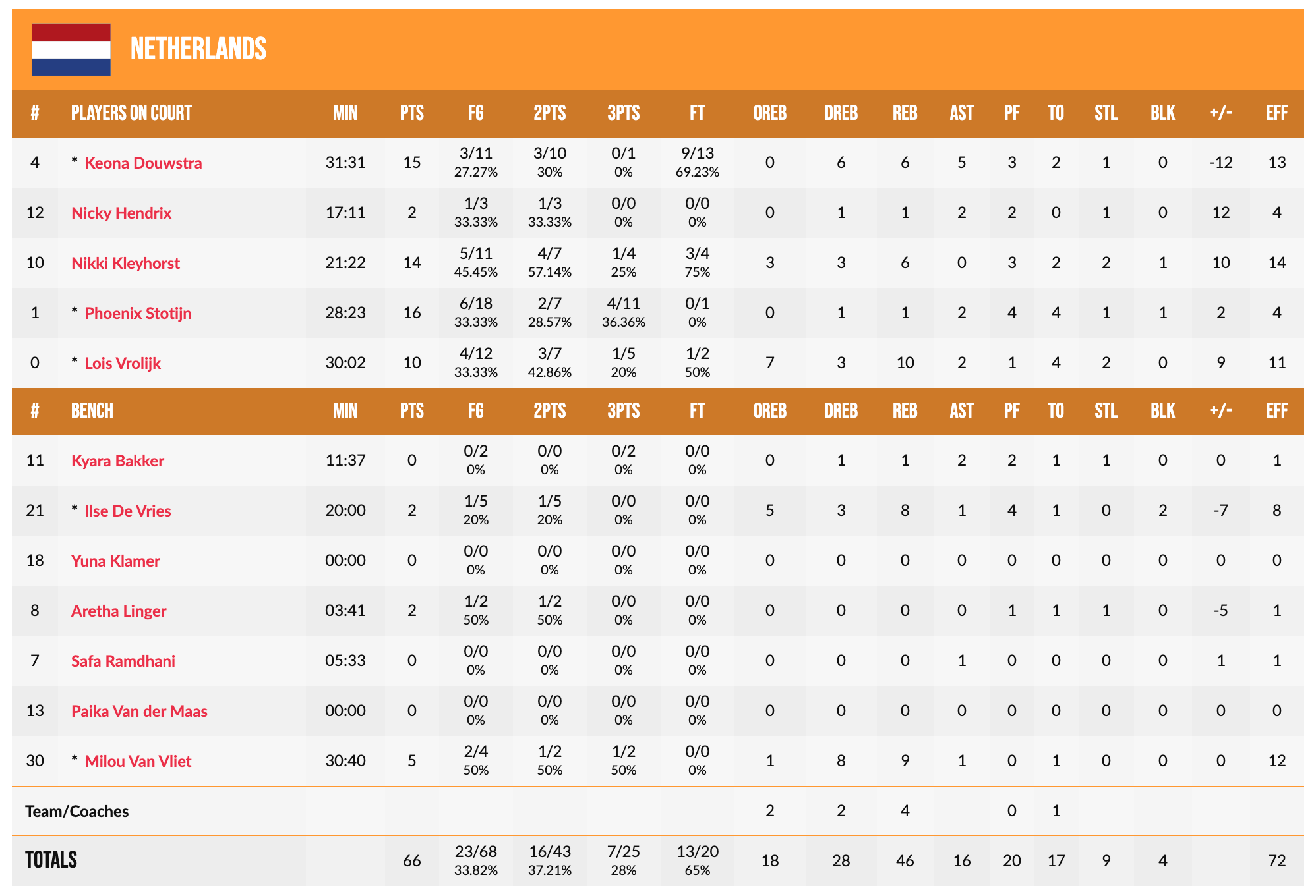 Жіночій чемпіонат Європи U-18. Нідерланди — Україна 66:64 5 - basket.com.ua