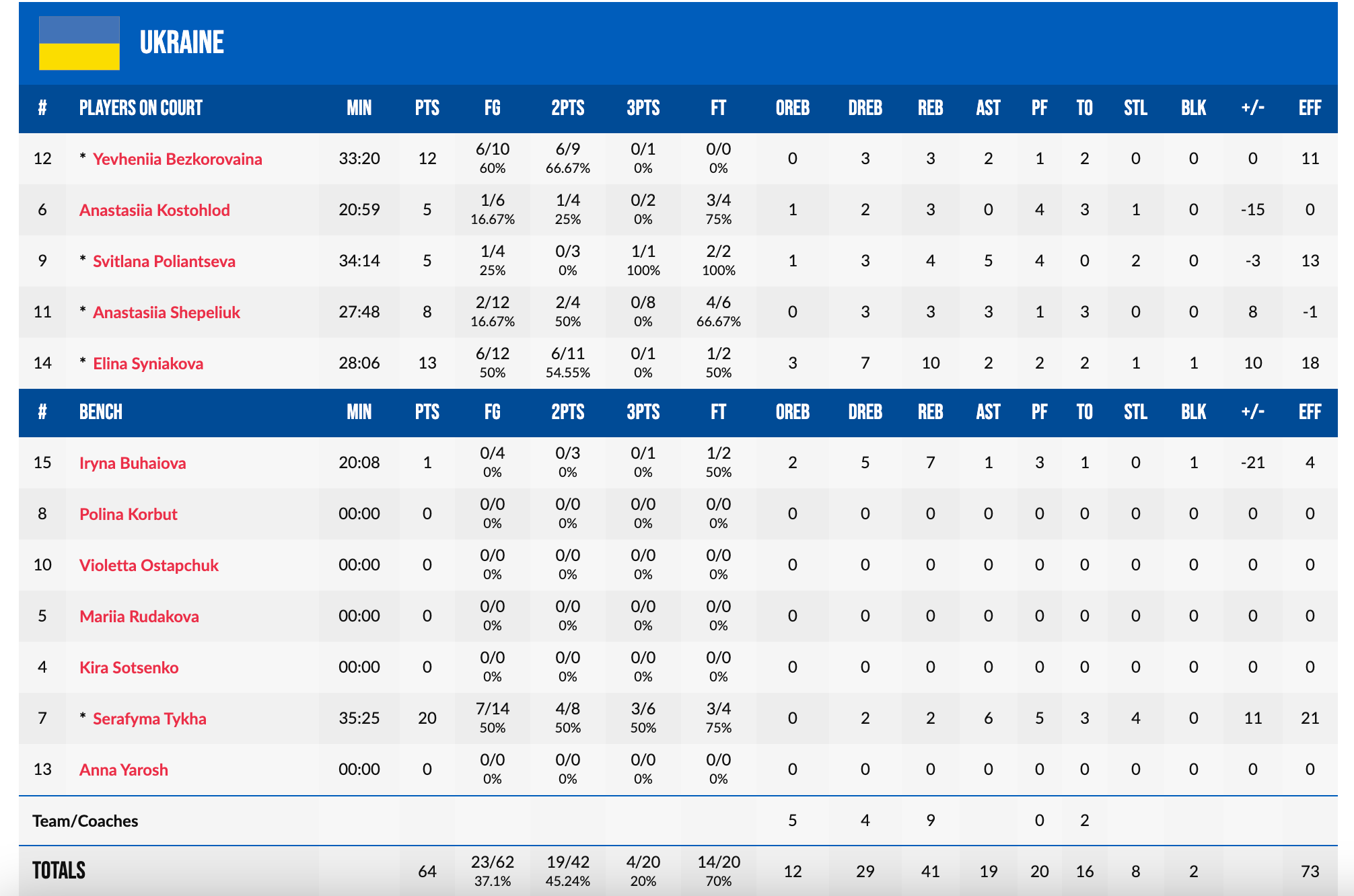Жіночій чемпіонат Європи U-18. Нідерланди — Україна 66:64 3 - basket.com.ua