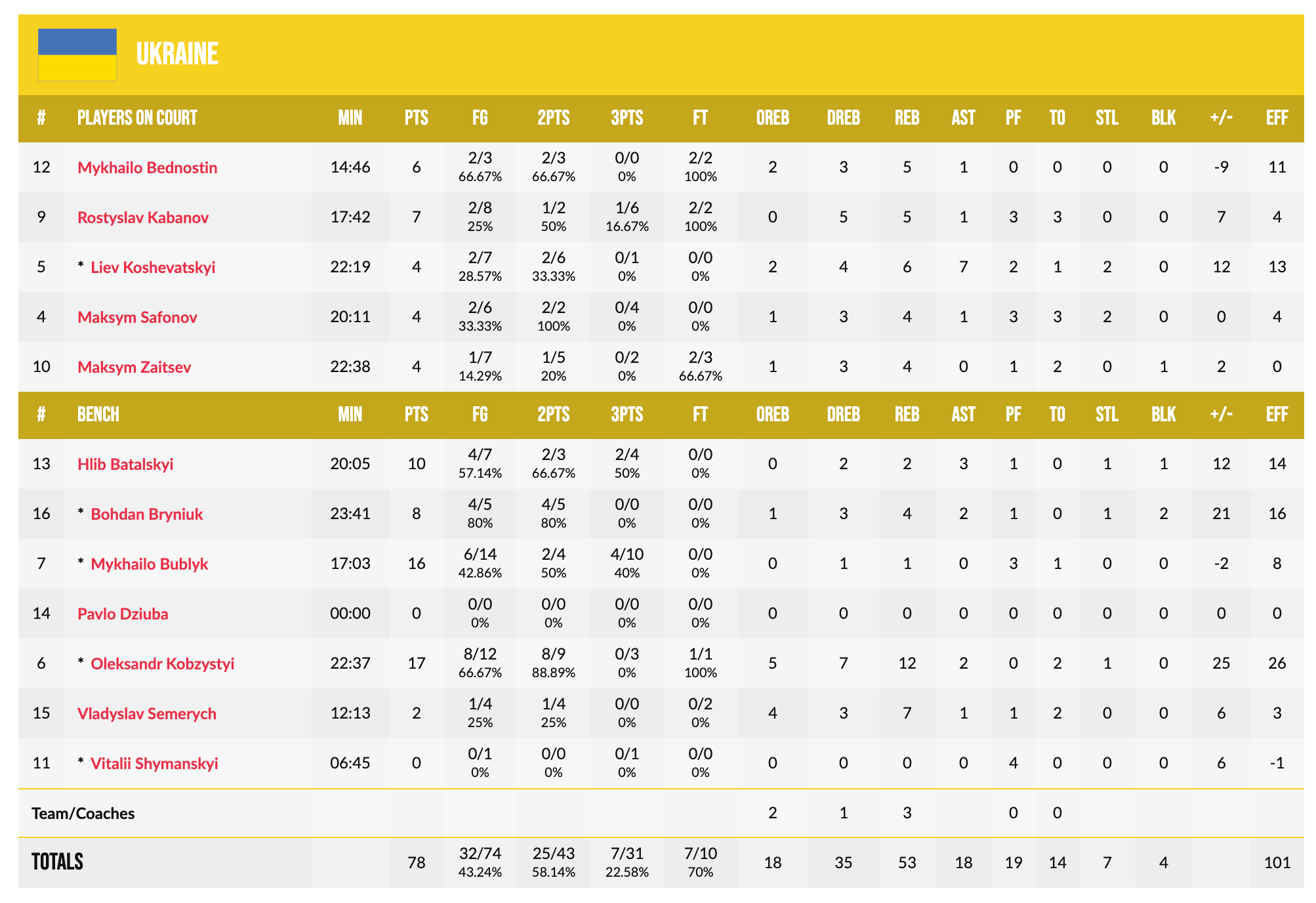 Чемпіонат Європи U-20. Україна — Косово 78:62 3 - basket.com.ua