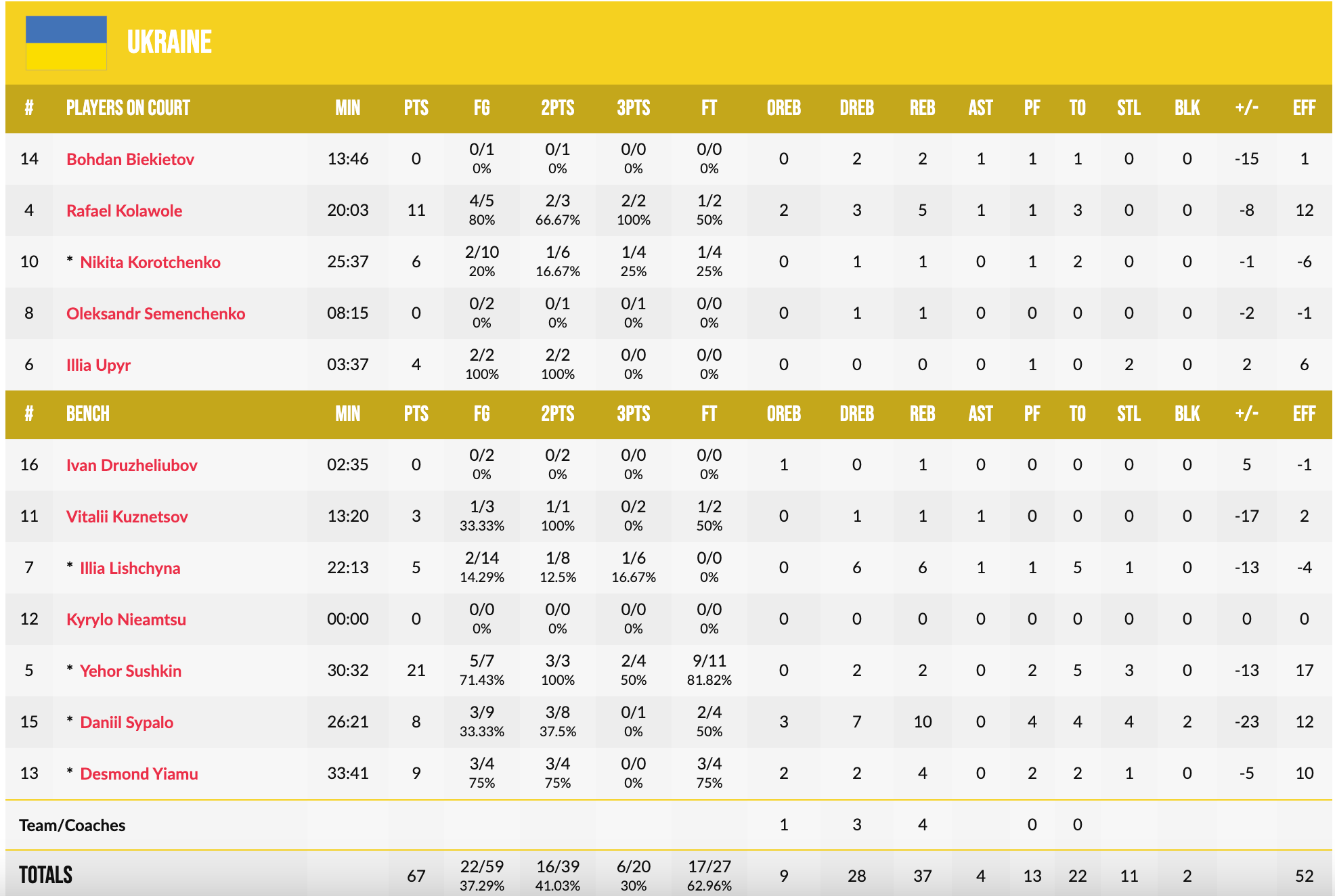 Чемпіонат Європи U-18. Україна — Нідерланди 67:85 3 - basket.com.ua