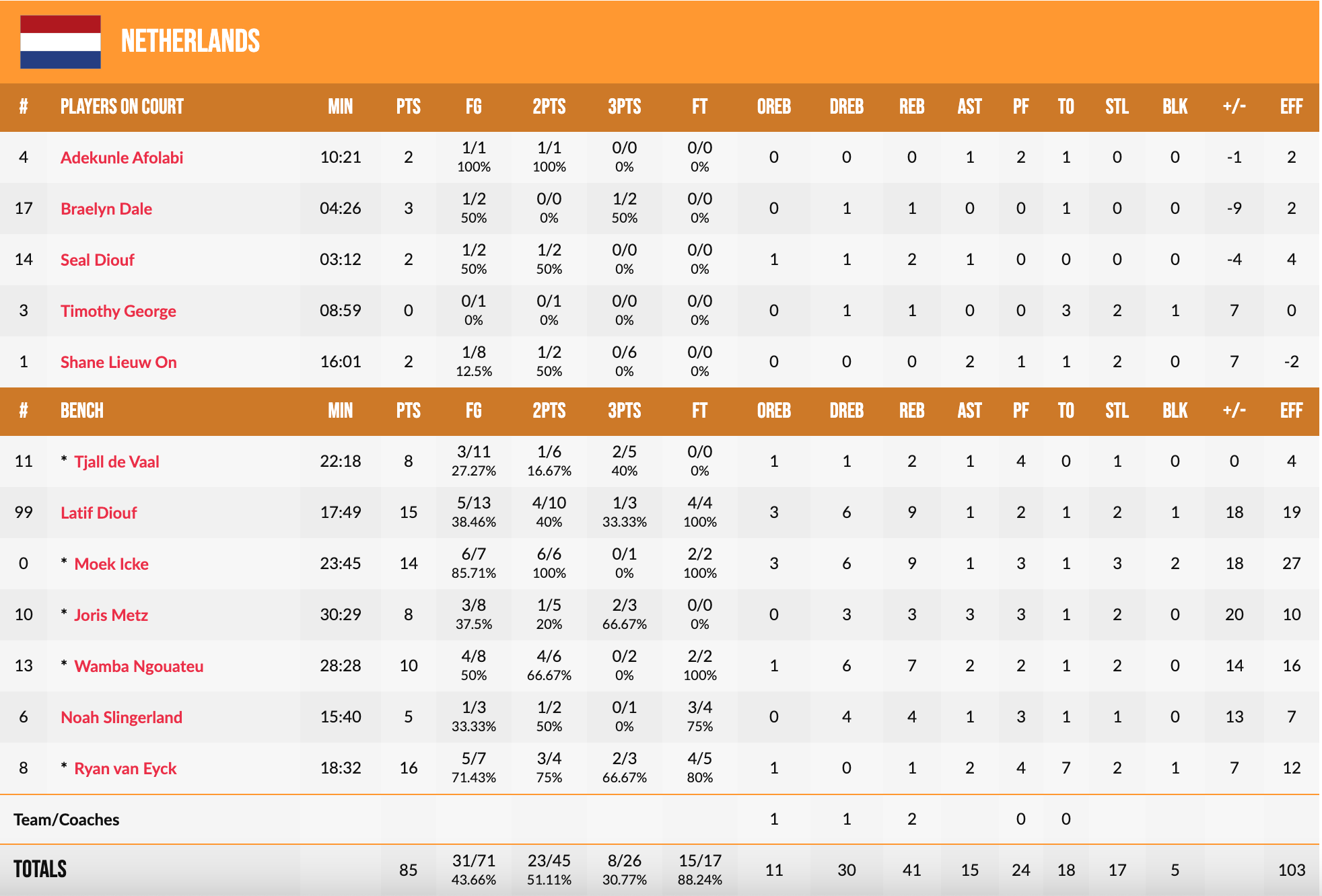 Чемпіонат Європи U-18. Україна — Нідерланди 67:85 5 - basket.com.ua