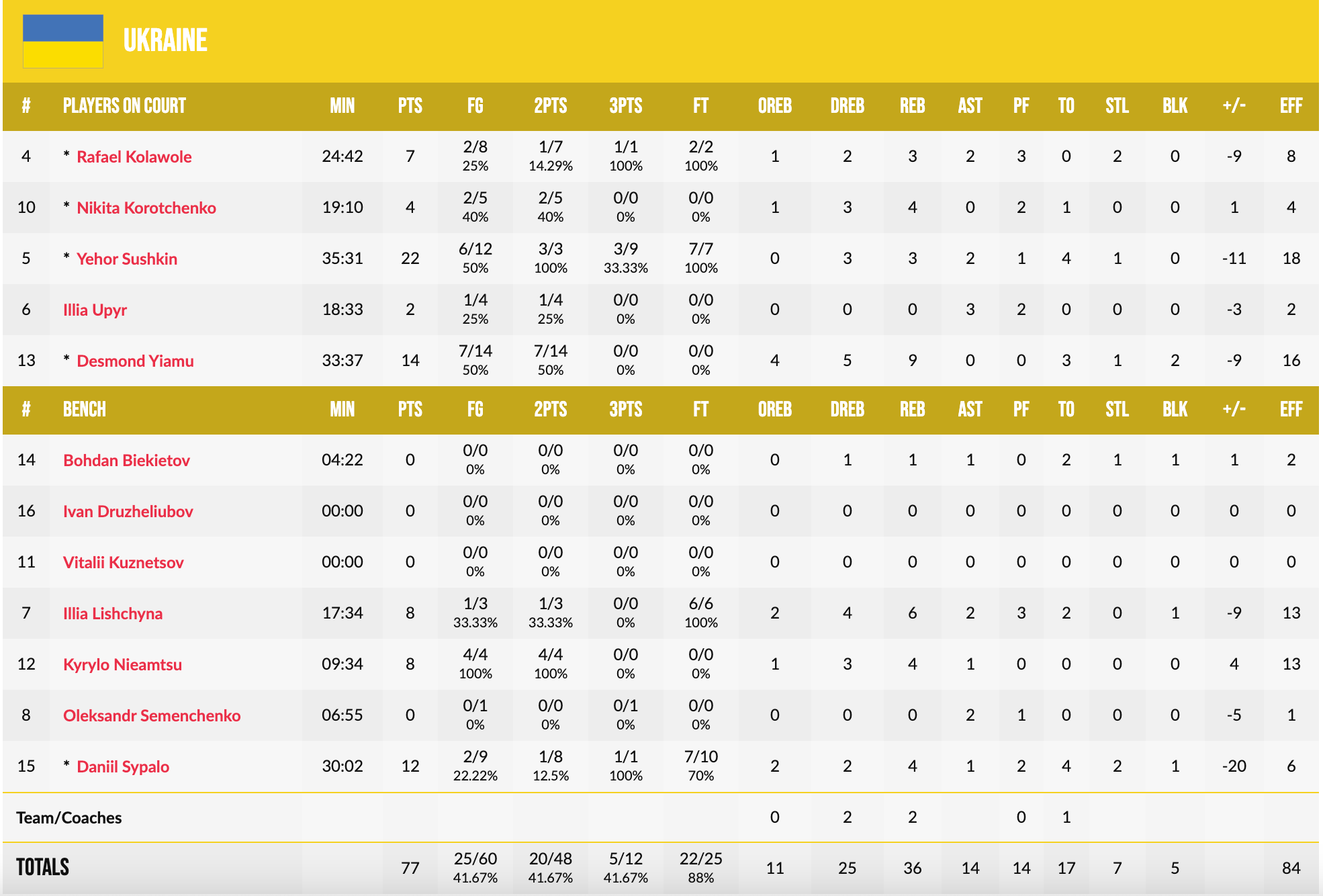 Чемпіонат Європи U-18. Естонія — Україна 89:77 3 - basket.com.ua