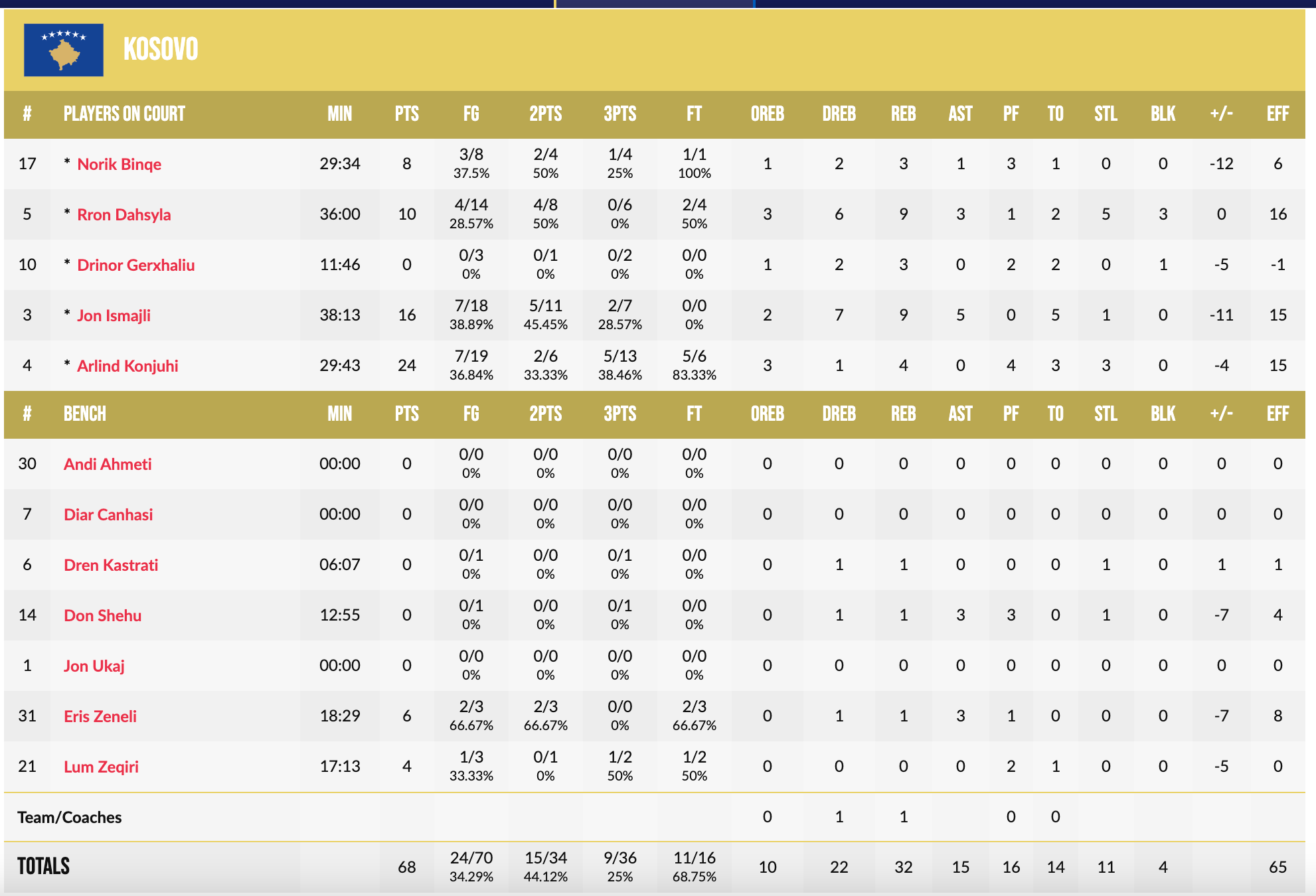 Чемпіонат Європи U-18. Косово — Україна 68:78 5 - basket.com.ua