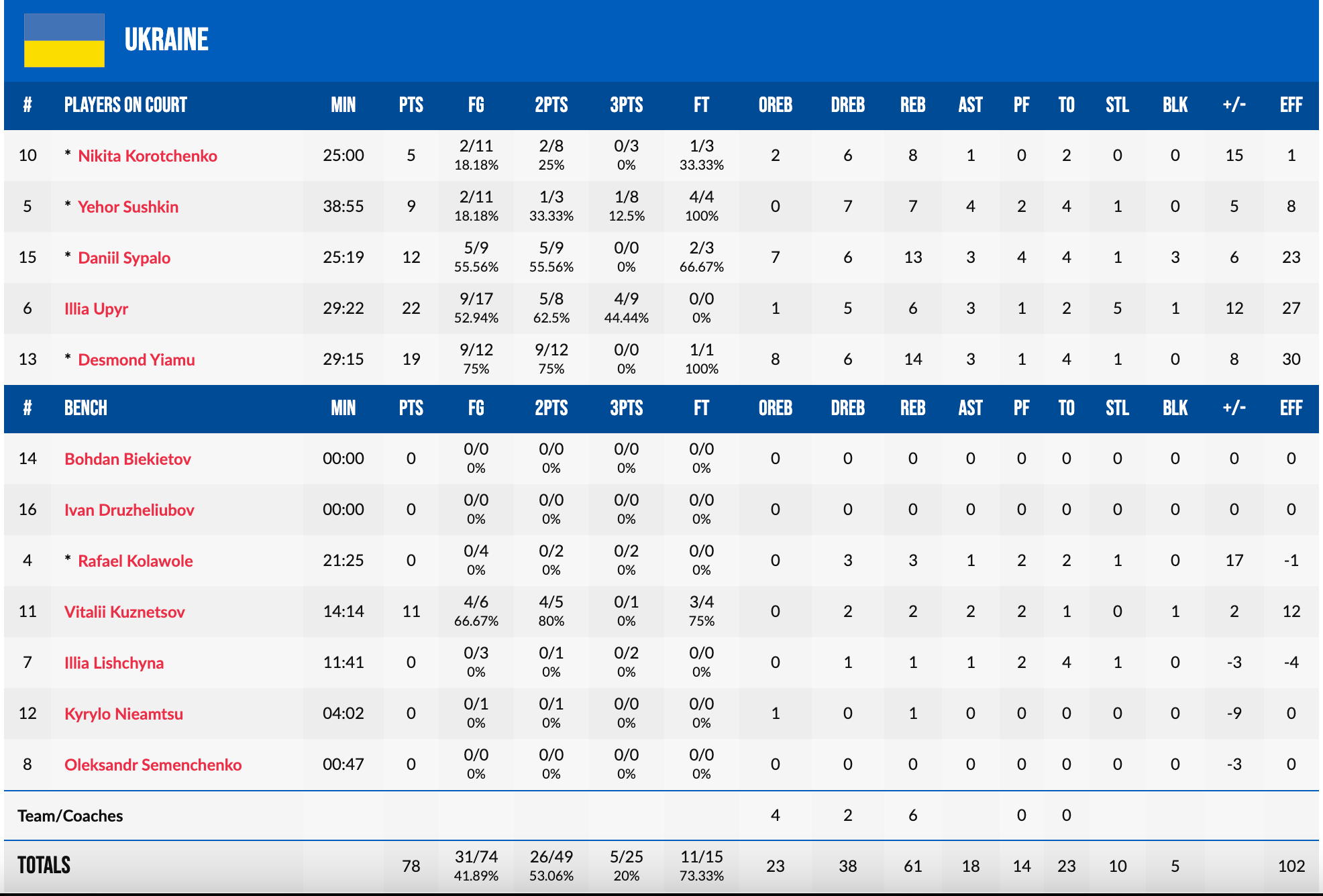 Чемпіонат Європи U-18. Косово — Україна 68:78 3 - basket.com.ua