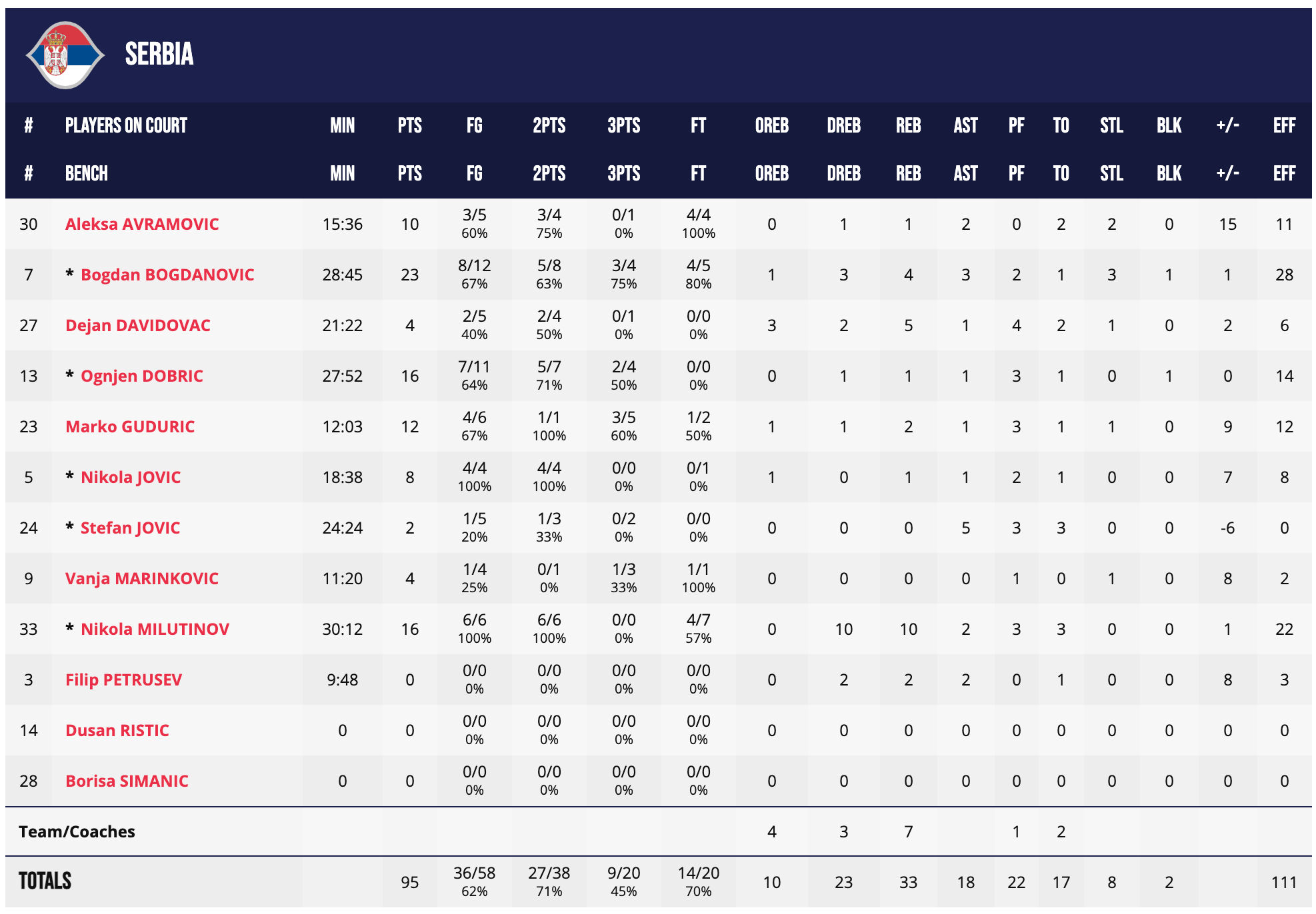 Півфінал ЧС-2023. Сербія — Канада 95:86 5