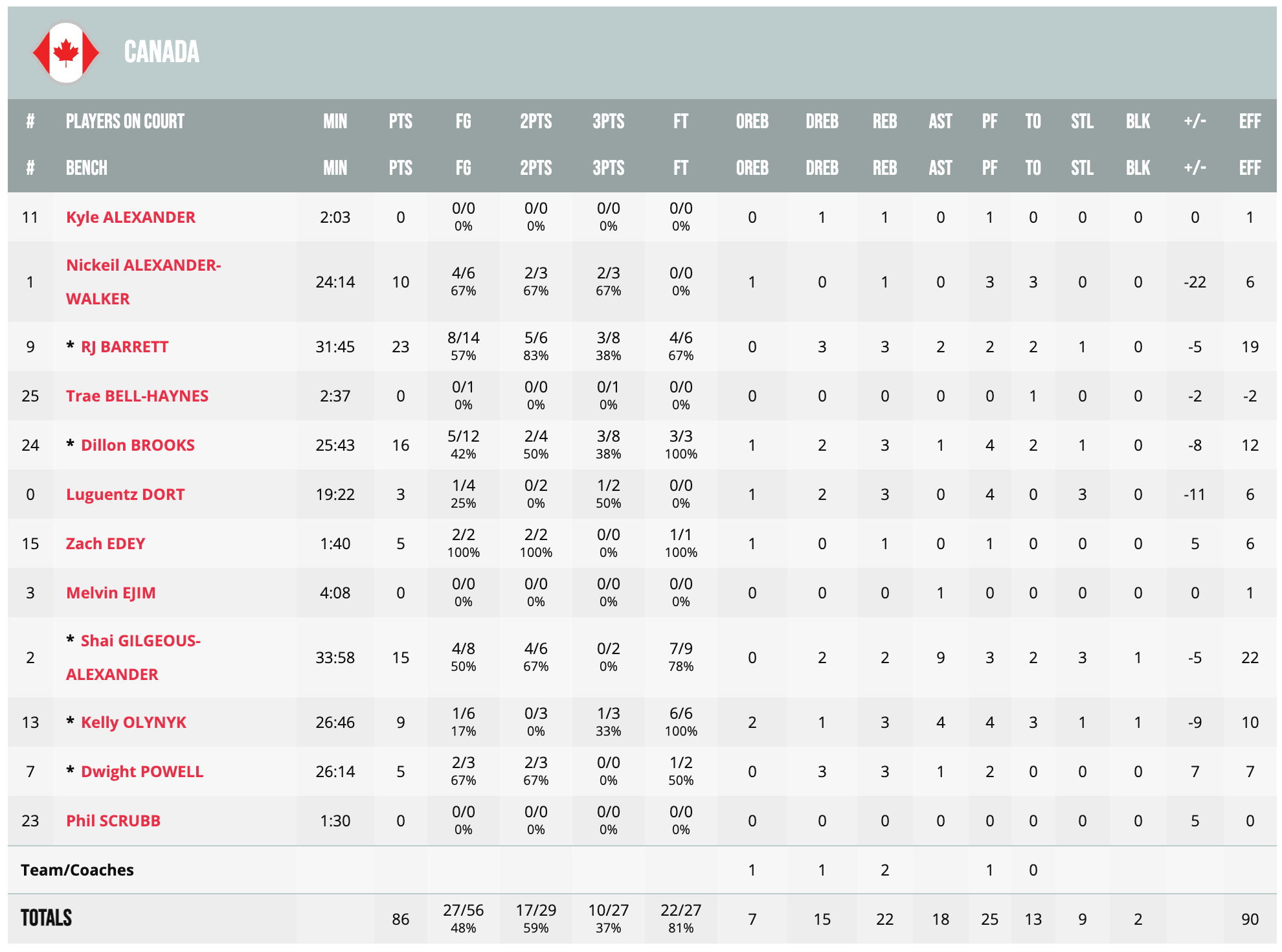 Півфінал ЧС-2023. Сербія — Канада 95:86 3