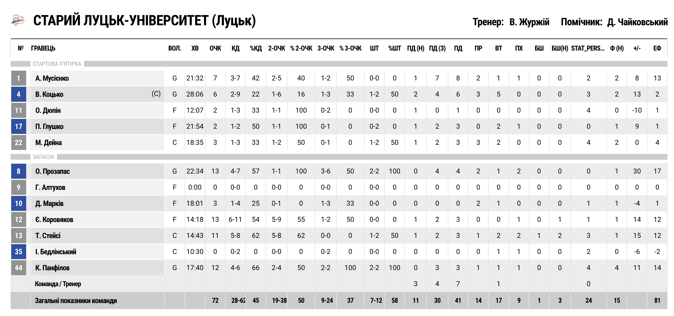 Суперліга. “Старий Луцьк” — “Кривбас” 72:56 3 - basket.com.ua