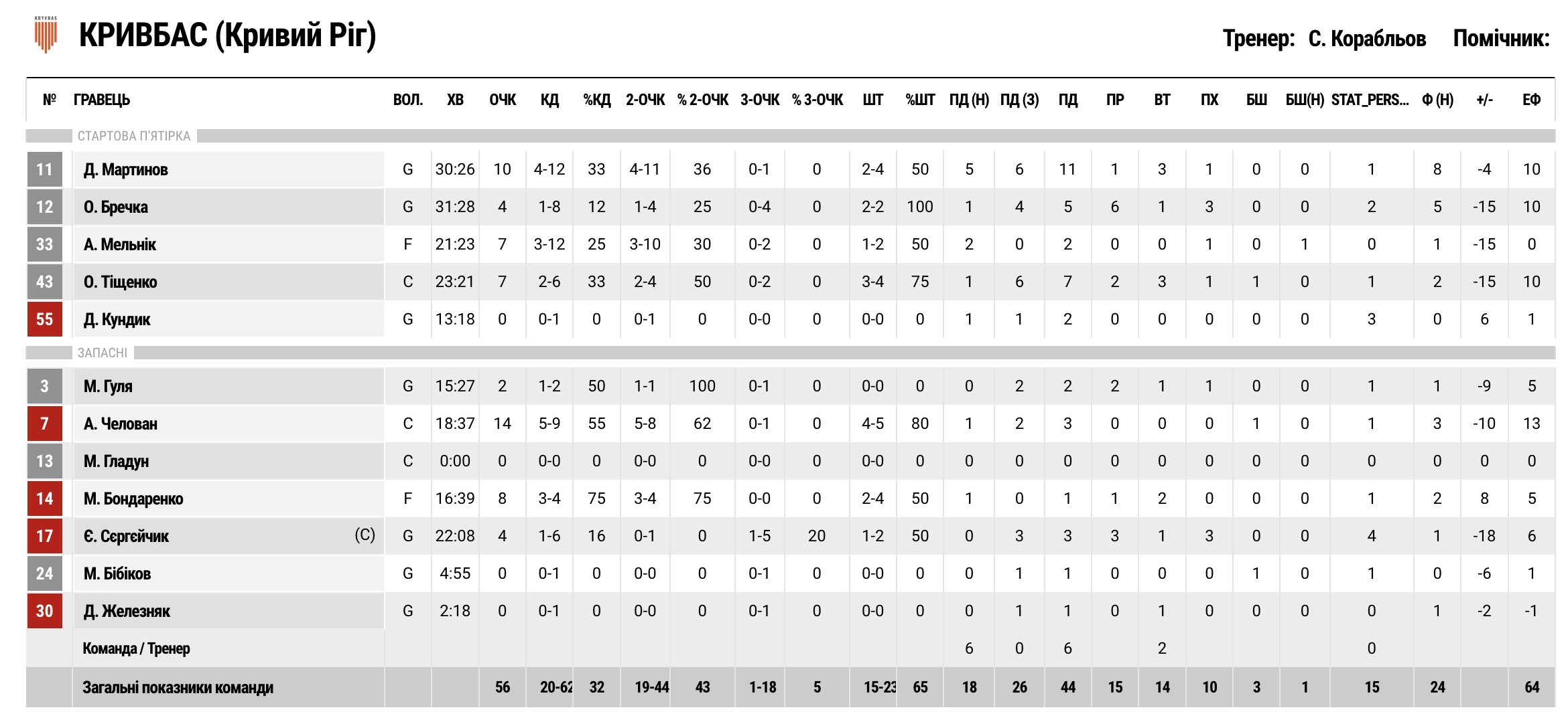 Суперліга. “Старий Луцьк” — “Кривбас” 72:56 5 - basket.com.ua