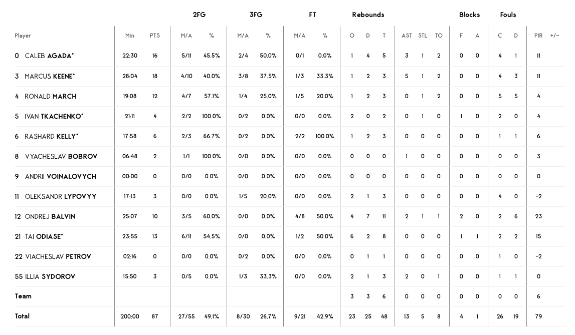 Єврокубок. “Прометей” — “Лондон Лайонз” 87:99 4 - basket.com.ua Єврокубок. “Прометей” — “Лондон Лайонз” 87:99 3 - basket.com.ua