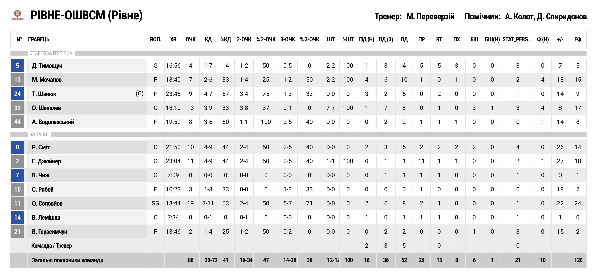 Суперліга. “Рівне” — “БІПА” 86:52 3 - basket.com.ua