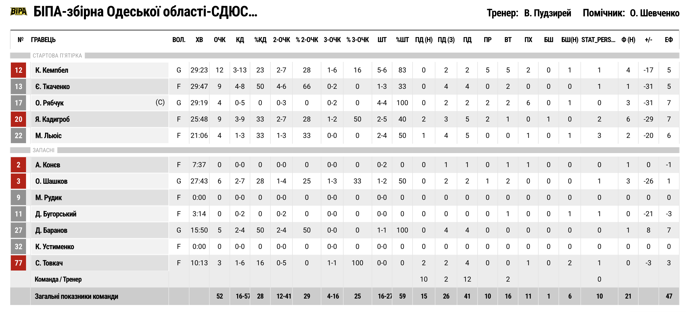 Суперліга. “Рівне” — “БІПА” 86:52 5 - basket.com.ua