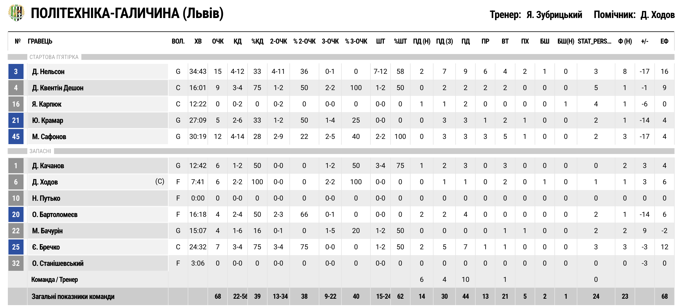 Суперліга. “Політехніка-Галичина” — “Запоріжжя” 68:80 3 - basket.com.ua