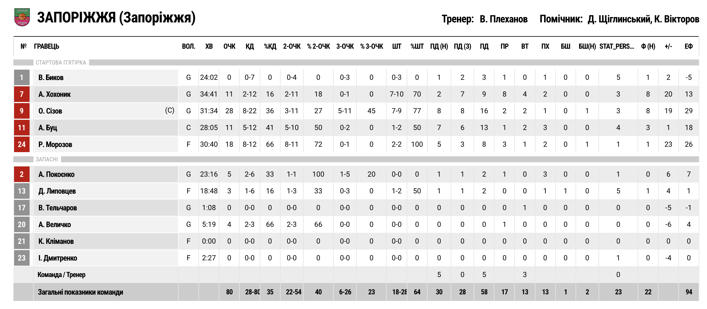 Суперліга. “Політехніка-Галичина” — “Запоріжжя” 68:80 6 - basket.com.ua Суперліга. “Політехніка-Галичина” — “Запоріжжя” 68:80 5 - basket.com.ua