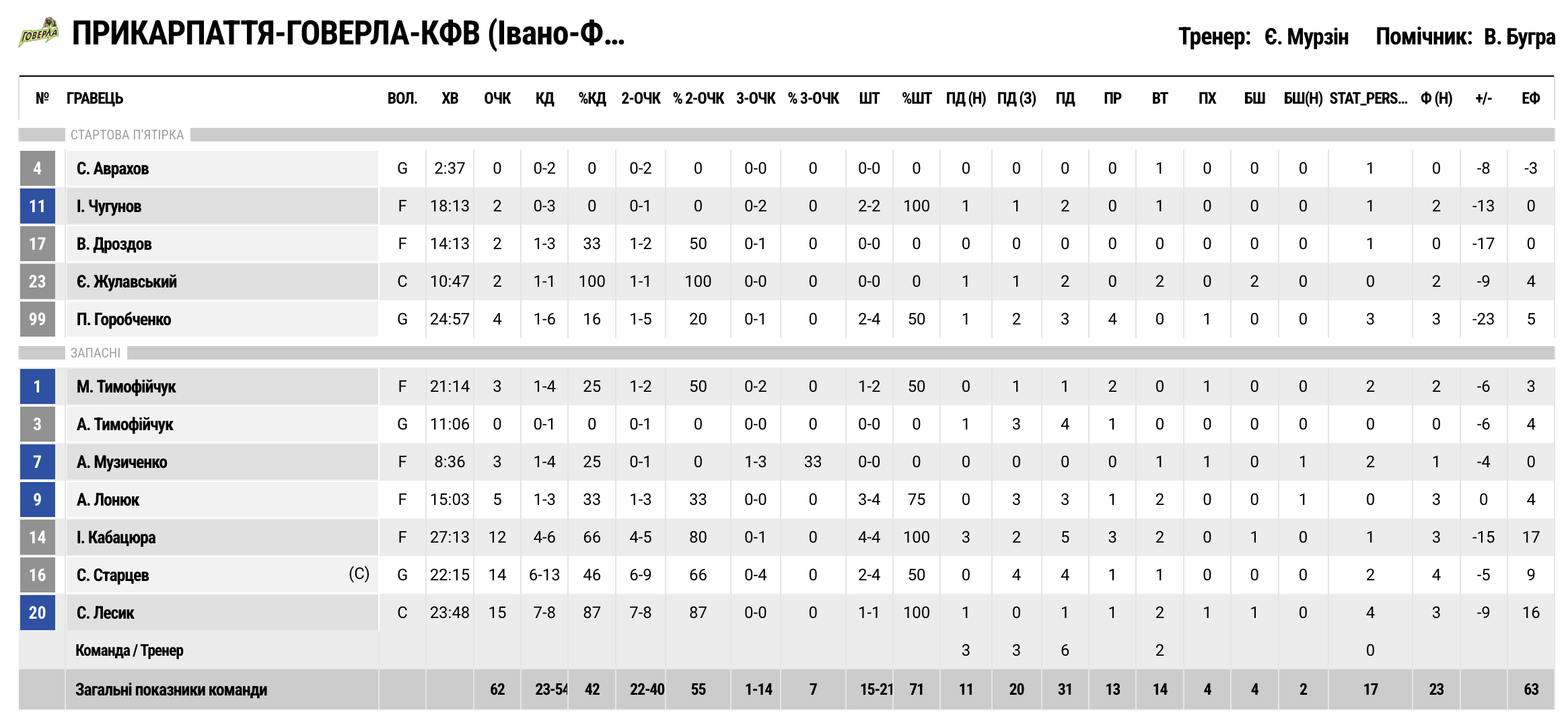 Суперліга. “Прикарпаття-Говерла” — “Будівельник” 62:85 4 - basket.com.ua Суперліга. “Прикарпаття-Говерла” — “Будівельник” 62:85 3 - basket.com.ua