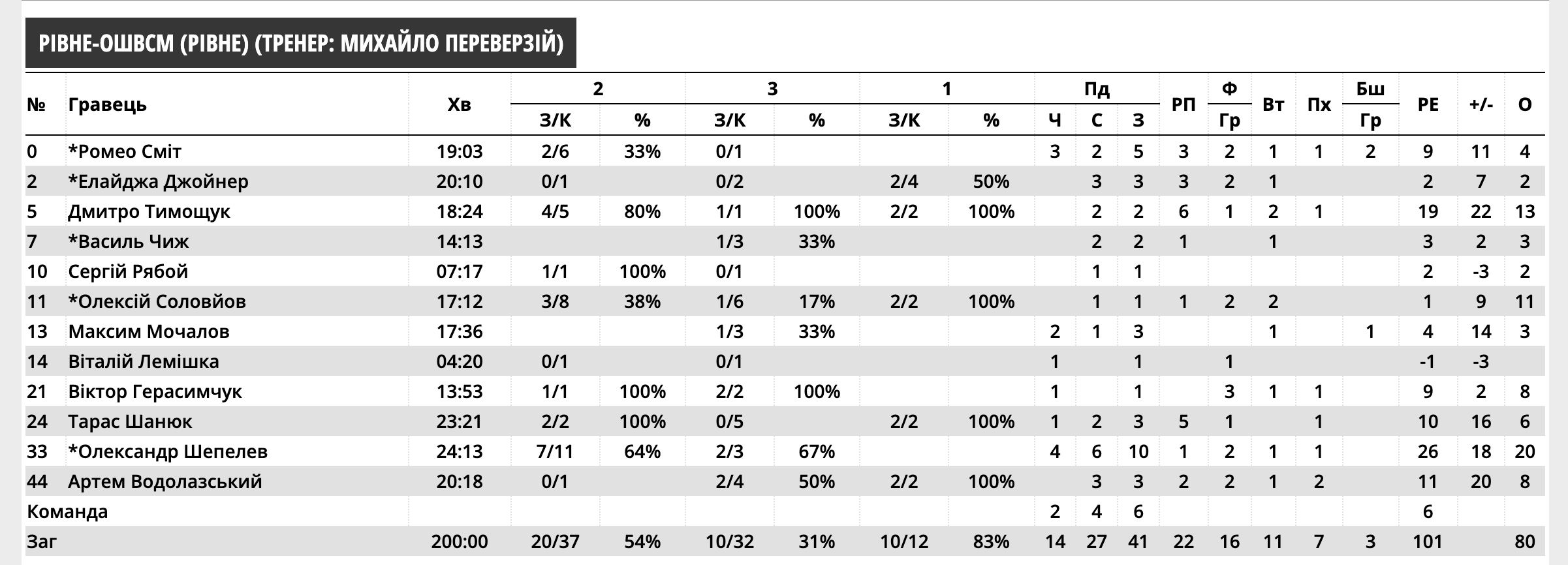 Суперліга. “Рівне” — “Запоріжжя” 80:57 5 - basket.com.ua