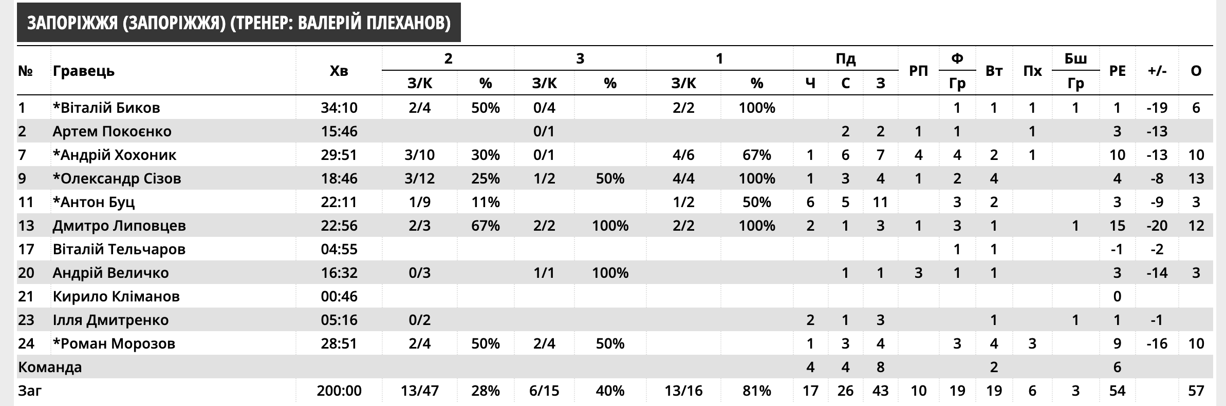 Суперліга. “Рівне” — “Запоріжжя” 80:57 3 - basket.com.ua