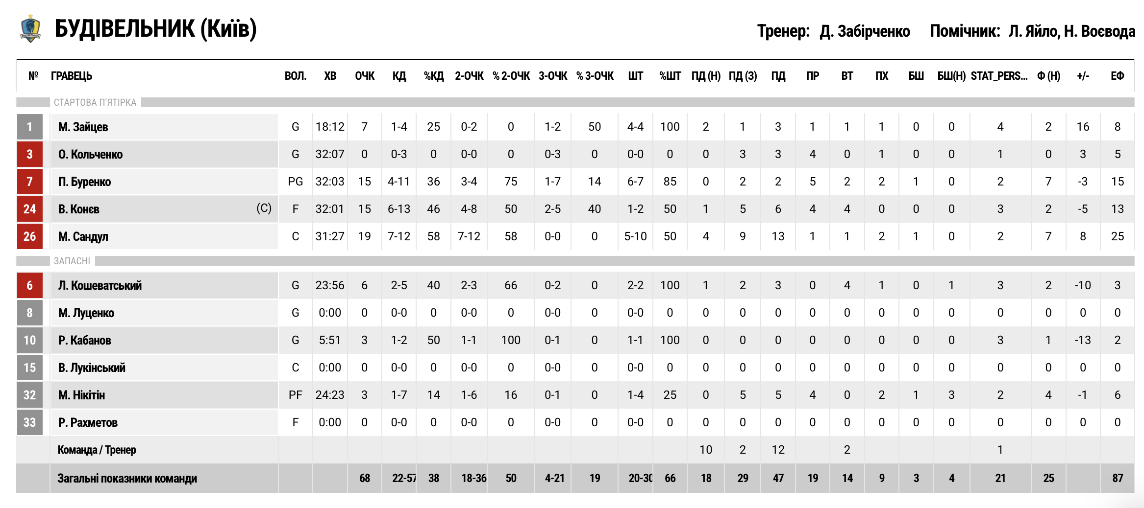 Суперліга. “Київ-Баскет” — “Будівельник” 69:68 3 - basket.com.ua