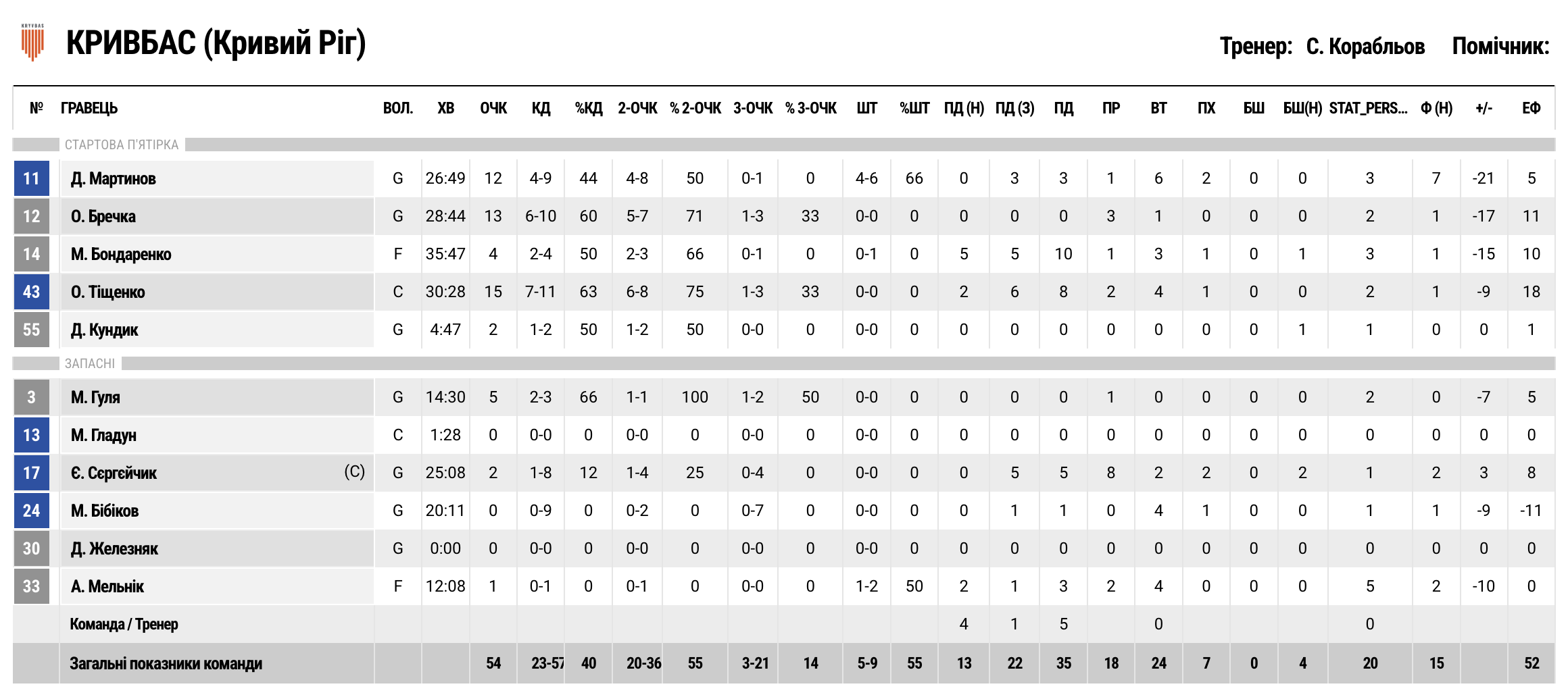 Суперліга. “Кривбас” — “Прикарпаття-Говерла” 54:71 5 - basket.com.ua