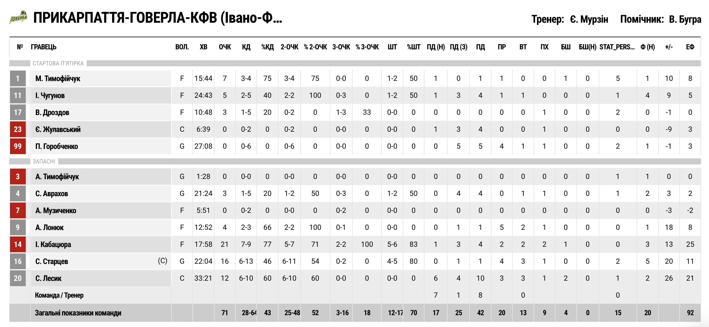 Суперліга. “Кривбас” — “Прикарпаття-Говерла” 54:71 3 - basket.com.ua