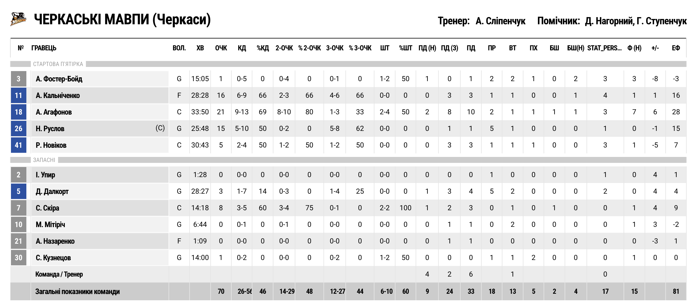 Суперліга. “Черкаські Мавпи” — “Будівельник” 70:69 6 - basket.com.ua Суперліга. “Черкаські Мавпи” — “Будівельник” 70:69 5 - basket.com.ua