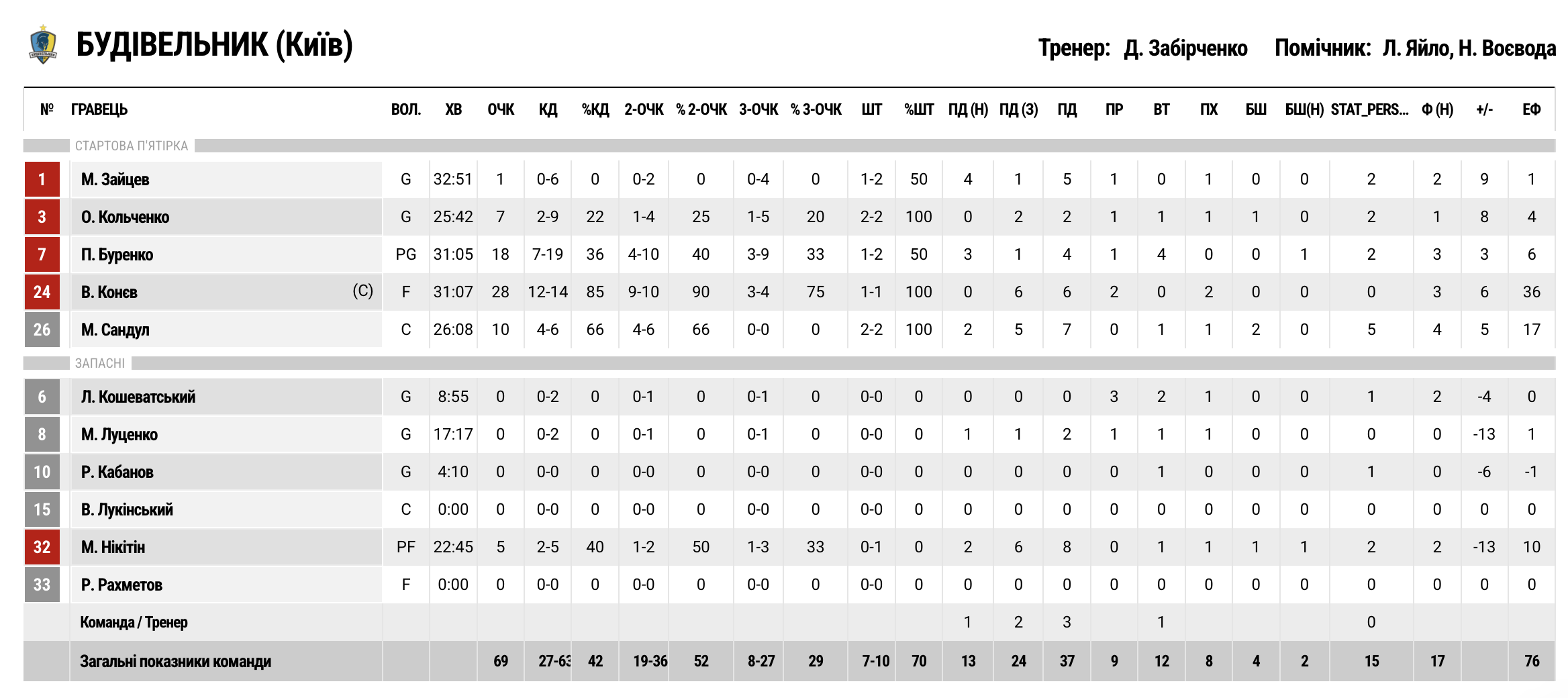 Суперліга. “Черкаські Мавпи” — “Будівельник” 70:69 3 - basket.com.ua