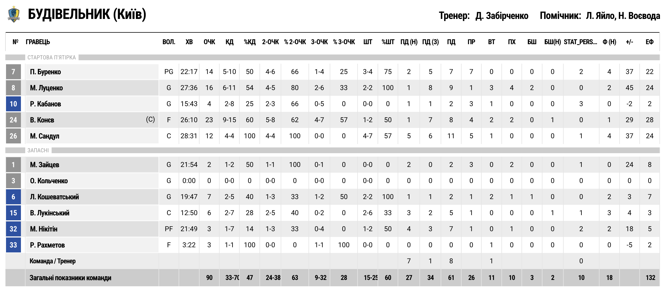 Суперліга. “Будівельник” — “Запоріжжя” 90:52 6 - basket.com.ua Суперліга. “Будівельник” — “Запоріжжя” 90:52 5 - basket.com.ua