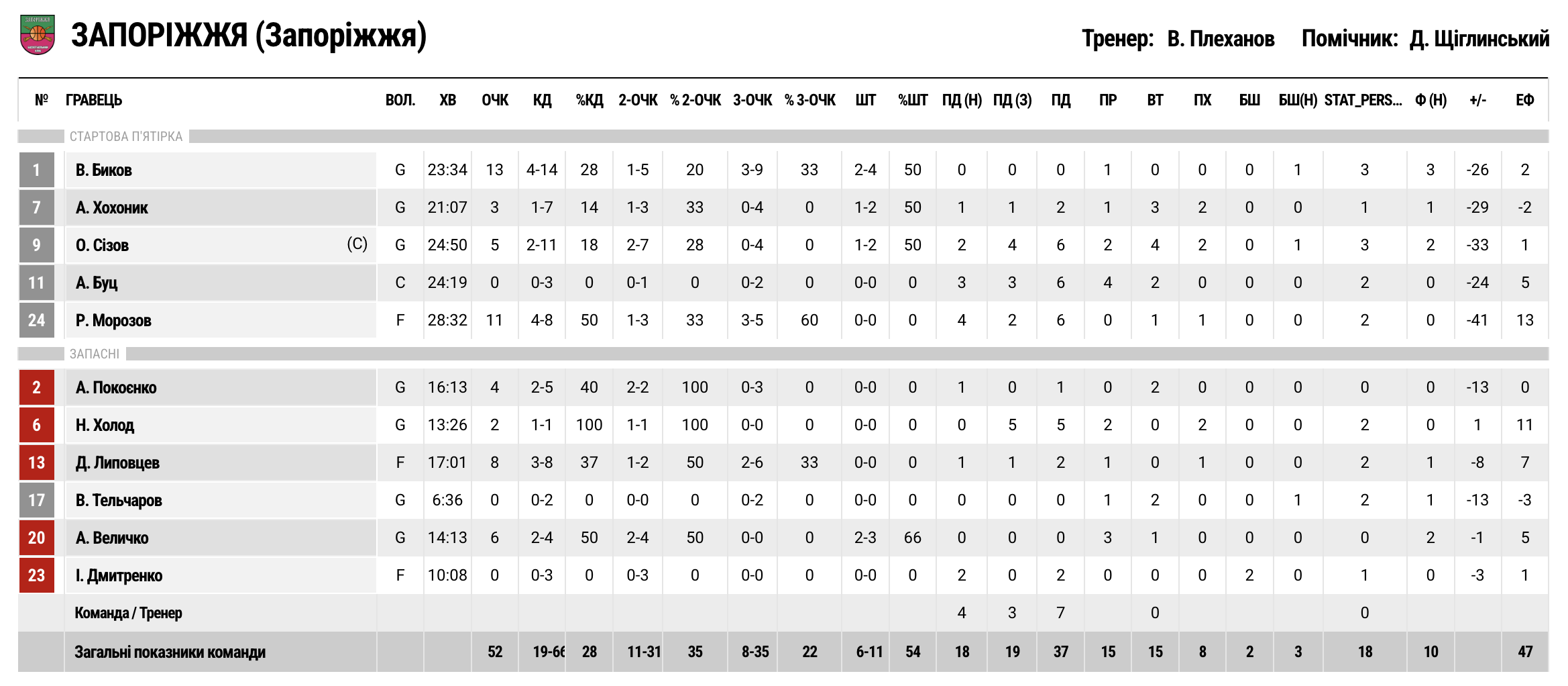 Суперліга. “Будівельник” — “Запоріжжя” 90:52 3 - basket.com.ua