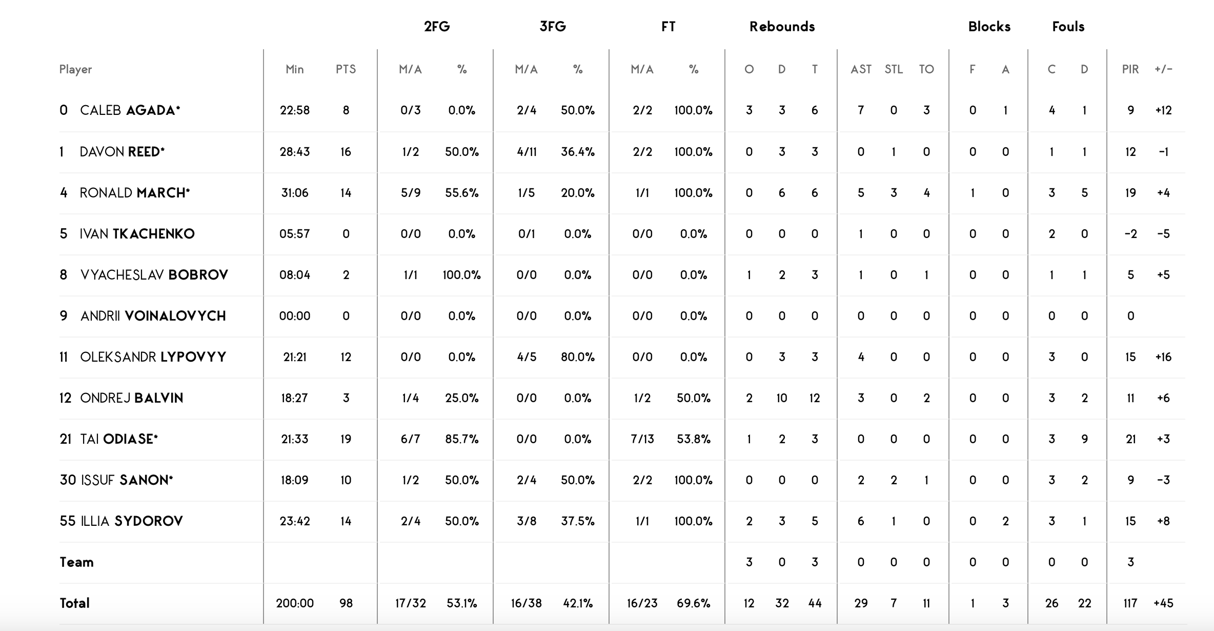 Єврокубок. “Прометей” — “Хапоель Тель-Авів” 98:89 6 - basket.com.ua Єврокубок. “Прометей” — “Хапоель Тель-Авів” 98:89 5 - basket.com.ua