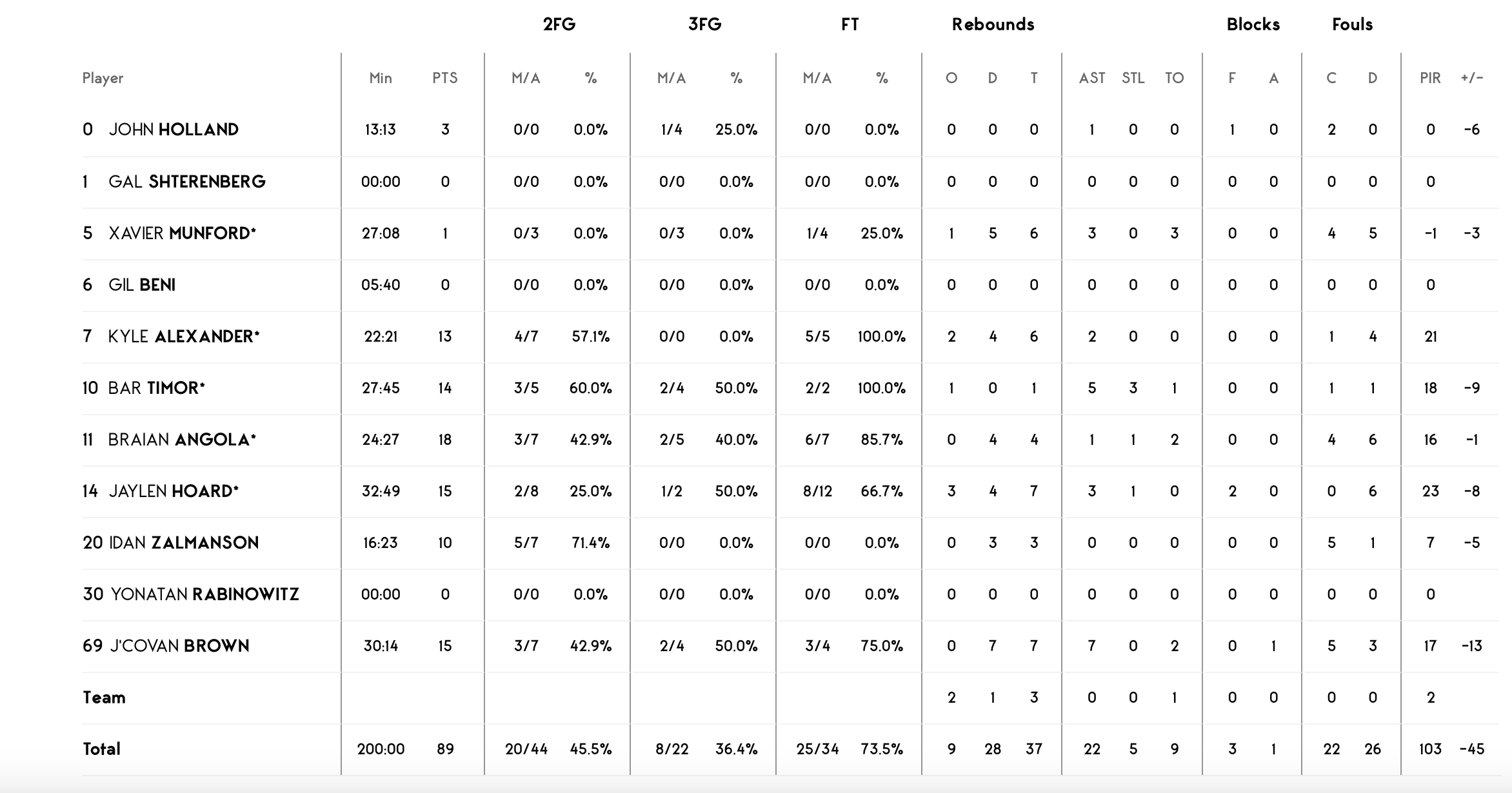 Єврокубок. “Прометей” — “Хапоель Тель-Авів” 98:89 3 - basket.com.ua