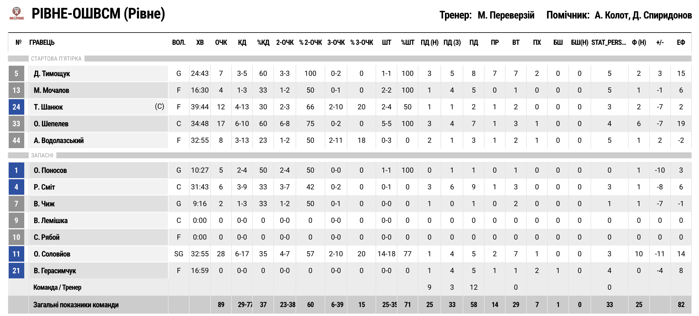 Суперліга. “Рівне” — “Політехніка-Галичина” 2ОТ 89:99 5 - basket.com.ua