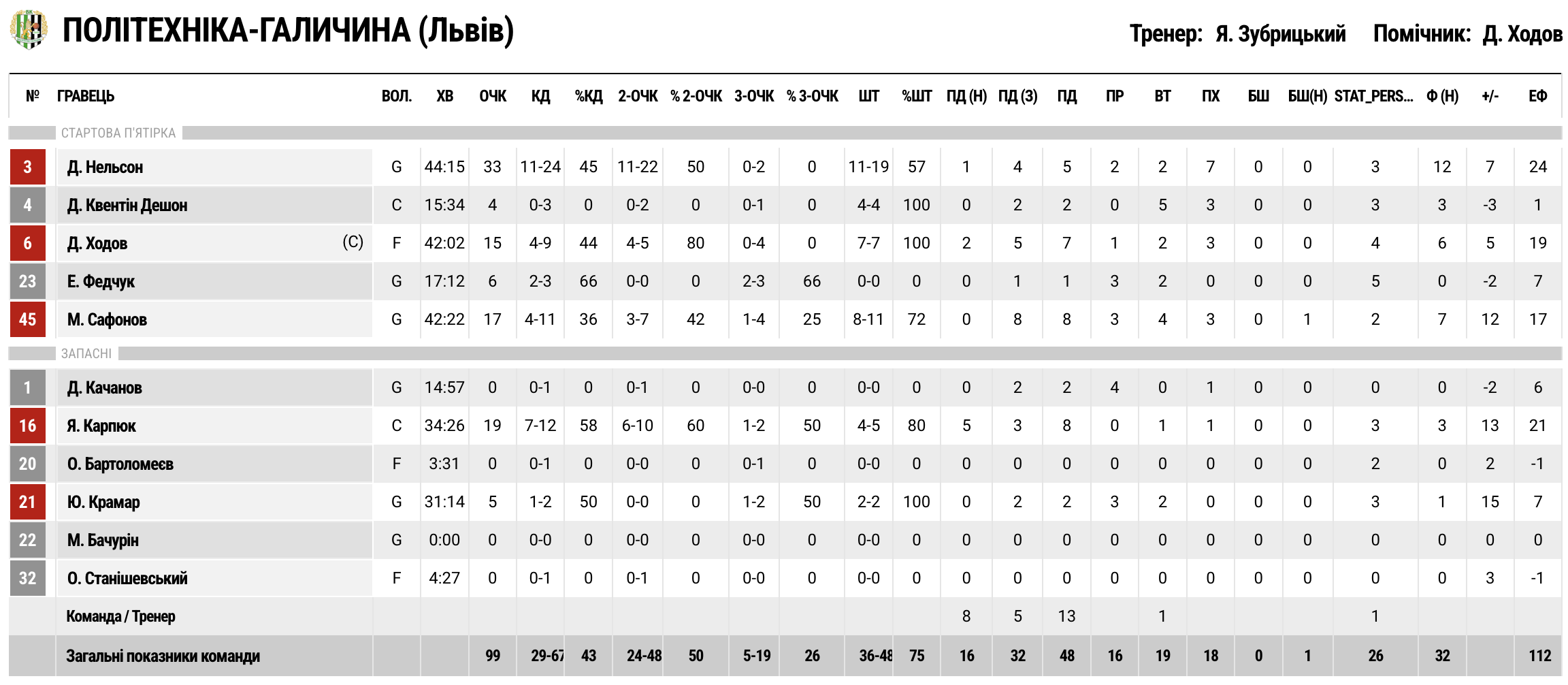 Суперліга. “Рівне” — “Політехніка-Галичина” 2ОТ 89:99 3 - basket.com.ua