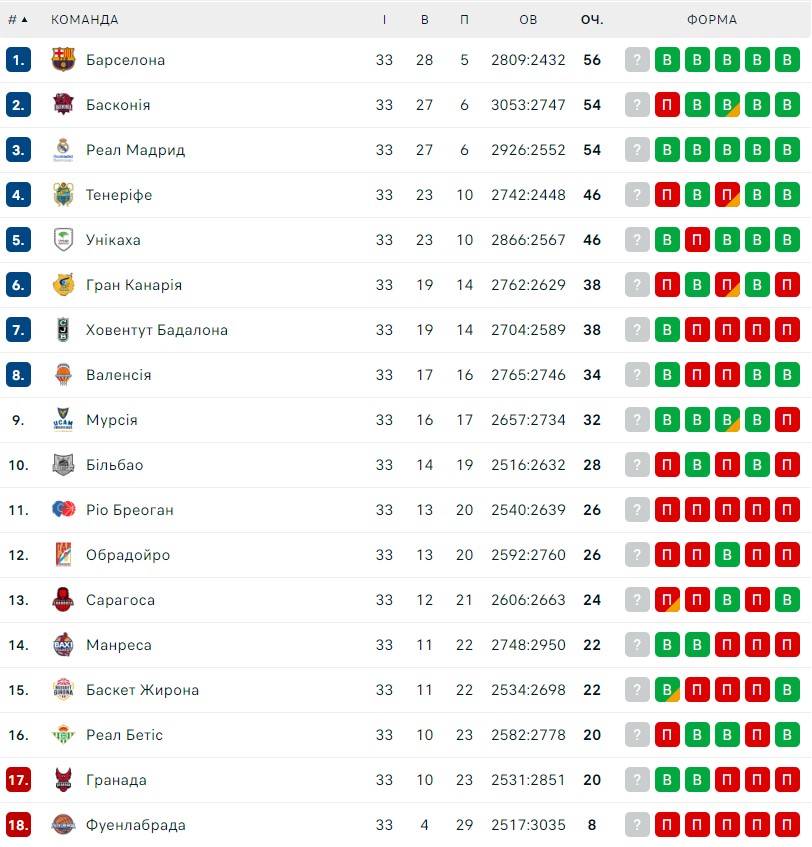Чемпіонат Іспанії, 33-й тур: результат матчу 21 травня 3 - basket.com.ua