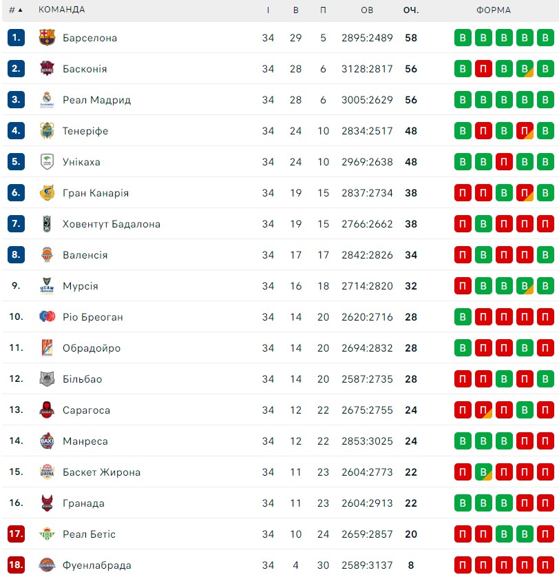 Чемпіонат Іспанії, 34-й тур: результати матчів 24 травня 3 - basket.com.ua