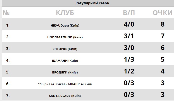 Літній Кубок Монстрів: результати 4 туру 71