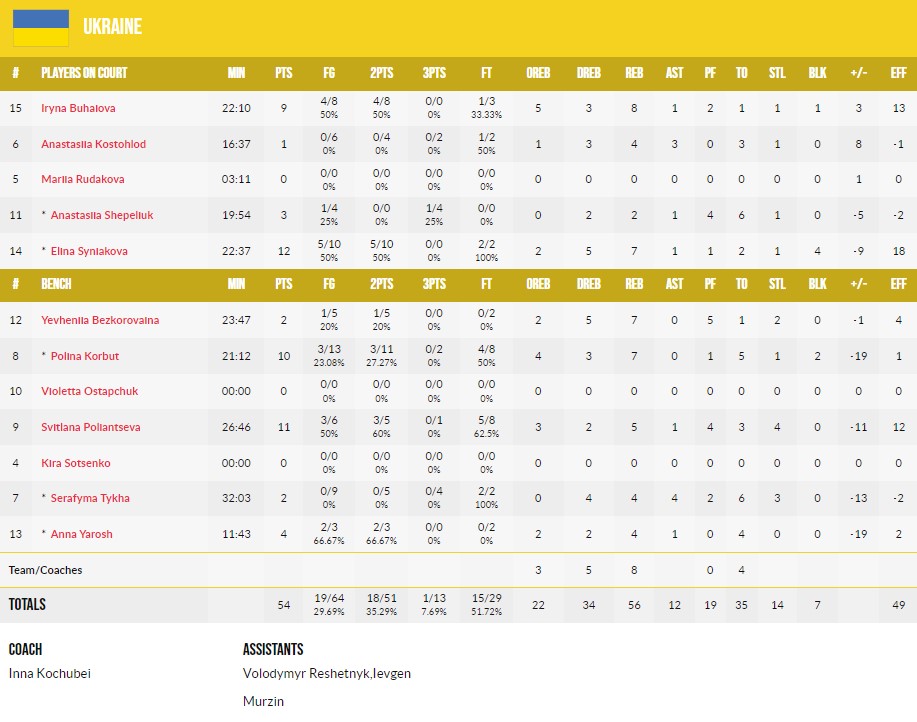 Жіночий Євробаскет U-18: Україна - Болгарія 57:67 6 - basket.com.ua Жіночий Євробаскет U-18: Україна - Болгарія 57:67 5 - basket.com.ua