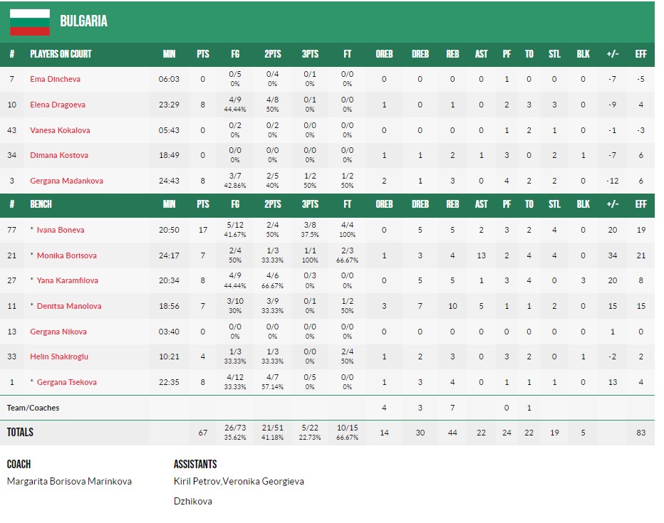 Жіночий Євробаскет U-18: Україна - Болгарія 57:67 3 - basket.com.ua