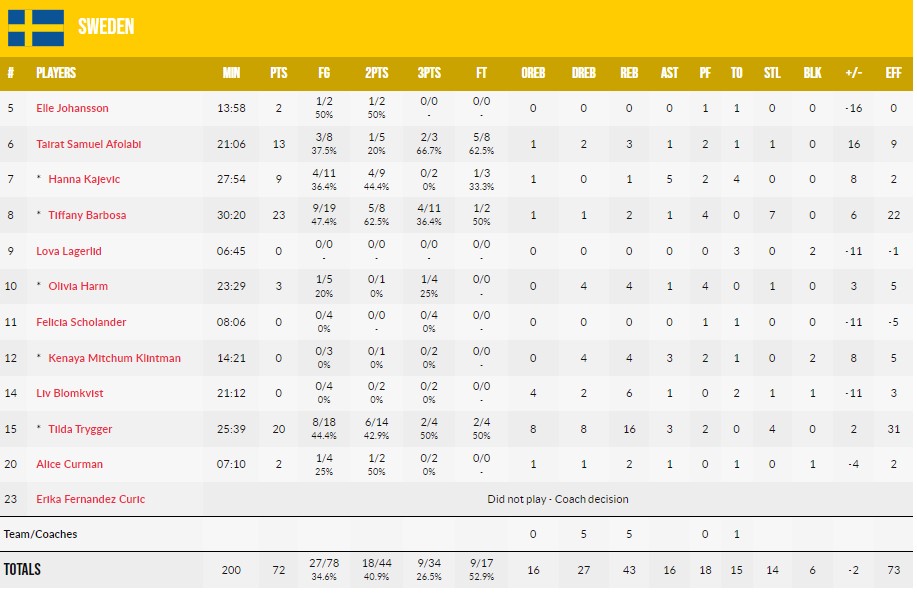 Жіночий Євробаскет U-18: Швеція – Україна 72:74 3 - basket.com.ua