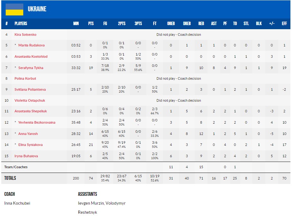 Жіночий Євробаскет U-18: Швеція – Україна 72:74 5 - basket.com.ua