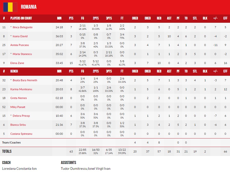 Жіночий чемпіонат Європи U-18: Україна - Румунія 66:63 ОТ 5 - basket.com.ua