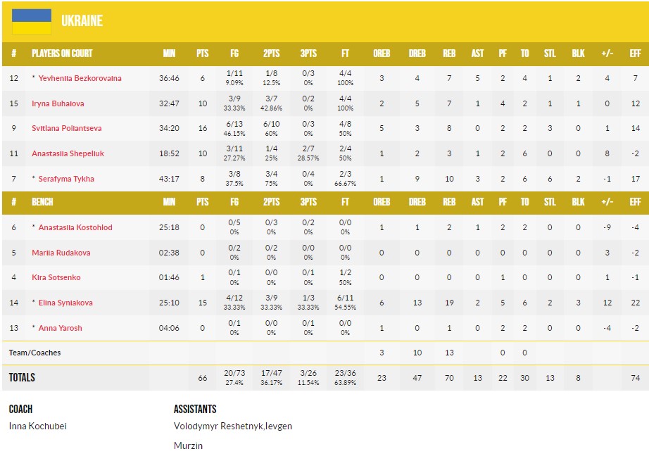 Жіночий чемпіонат Європи U-18: Україна - Румунія 66:63 ОТ 3 - basket.com.ua