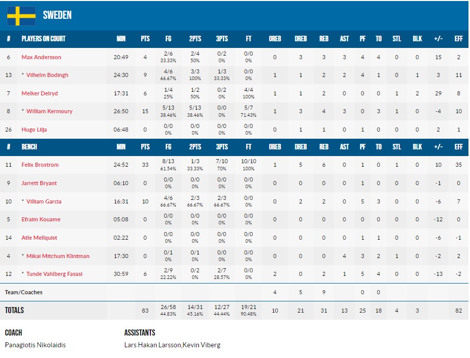 Чемпіонат Європи U-20: Україна - Швеція 80:83 5 - basket.com.ua