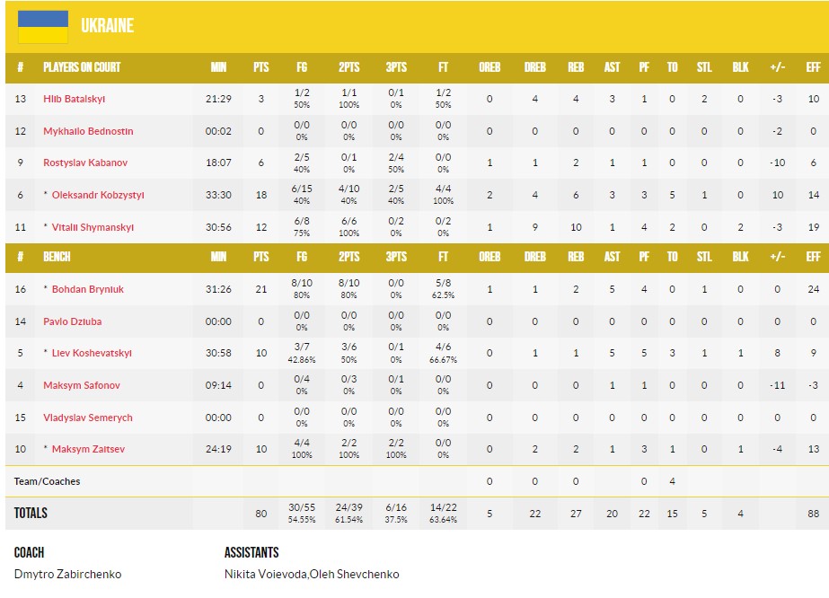 Чемпіонат Європи U-20: Україна - Швеція 80:83 3 - basket.com.ua