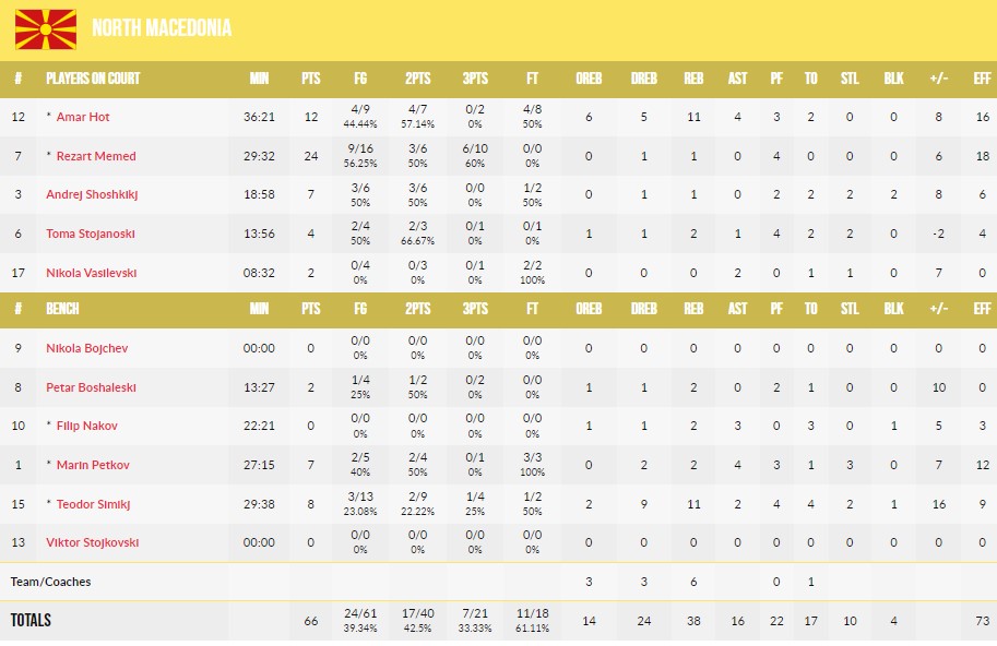 Чемпіонат Європи U-20. Північна Македонія — Україна 66:53 4 - basket.com.ua Чемпіонат Європи U-20. Північна Македонія — Україна 66:53 3 - basket.com.ua