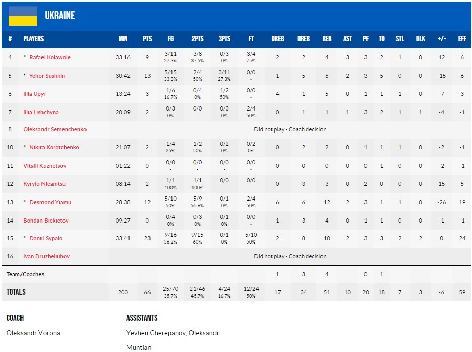 Чемпіонат Європи U-18. Румунія — Україна 72:66 5 - basket.com.ua