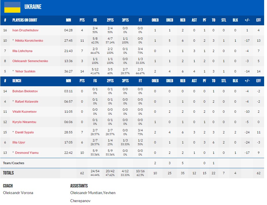 Чемпіонат Європи U-18. Болгарія — Україна 87:62 5 - basket.com.ua